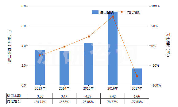 2013-2017年中國鄰乙酰水楊酸(阿斯匹林)(HS29182210)進(jìn)口總額及增速統(tǒng)計